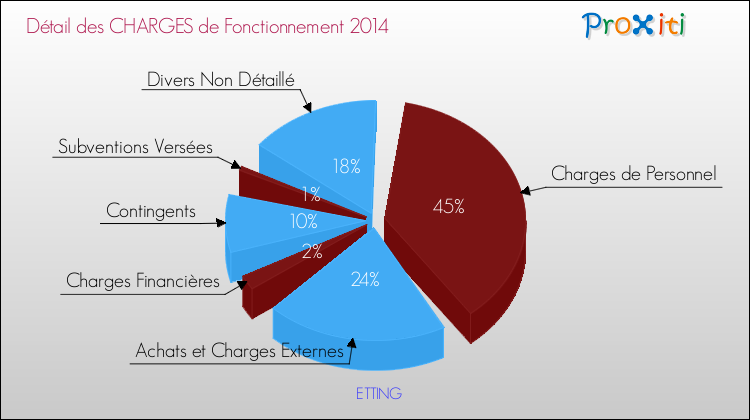 Décomposition des Charges de Fonctionnement 2014 de la commune de ETTING Charges de Fonctionnement 2014 pour la commune de ETTING