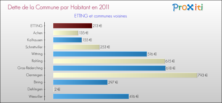 Dette par habitant de la commune en 2011 pour ETTING et les communes proches Comparaison de la dette par habitant de la commune en 2011 pour ETTING et les communes voisines