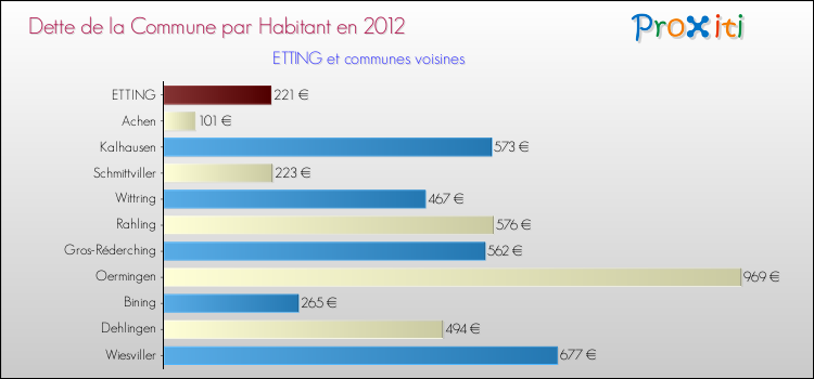 Dette par habitant de la commune en 2012 pour ETTING et les communes proches Comparaison de la dette par habitant de la commune en 2012 pour ETTING et les communes voisines