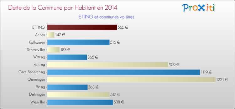 Dette par habitant de la commune en 2014 pour ETTING et les communes proches Comparaison de la dette par habitant de la commune en 2014 pour ETTING et les communes voisines