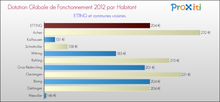 Montant des dotations globales de fonctionnement DGF par Habitant pour ETTING et les communes proches Comparaison des des dotations globales de fonctionnement DGF par habitant pour ETTING et les communes voisines