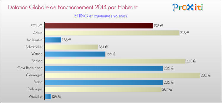 Montant des dotations globales de fonctionnement DGF par Habitant pour ETTING et les communes proches en 2014. Comparaison des des dotations globales de fonctionnement DGF par habitant pour ETTING et les communes voisines en 2014.