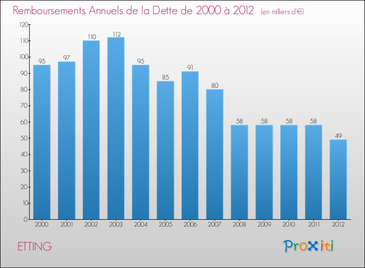 Evolution de l'annuité de la dette pour la commune de ETTING de 2000 à 2012 Annuités de la dette pour ETTING de 2000 à 2012