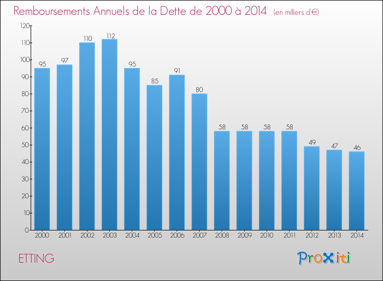 Evolution de l'annuité de la dette pour la commune de ETTING de 2000 à 2014 Annuités de la dette pour ETTING de 2000 à 2014