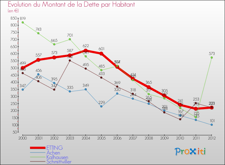 Evolution de la dette par habitant pour la commune de ETTING et les communes proches de 2000 à 2012 Comparaison de la dette par habitant pour ETTING et les communes voisines de 2000 à 2012