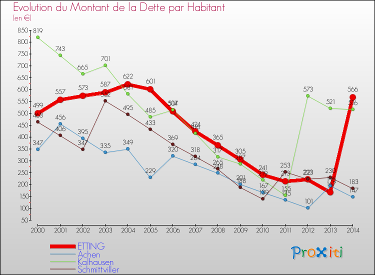 Evolution de la dette par habitant pour la commune de ETTING et les communes proches de 2000 à 2014 Comparaison de la dette par habitant pour ETTING et les communes voisines de 2000 à 2014