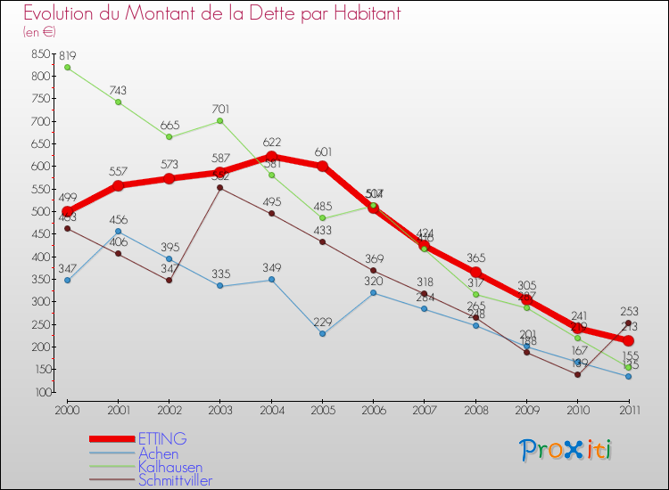 Evolution de la dette par habitant pour la commune de ETTING et les communes proches Comparaison de la dette par habitant pour ETTING et les communes voisines