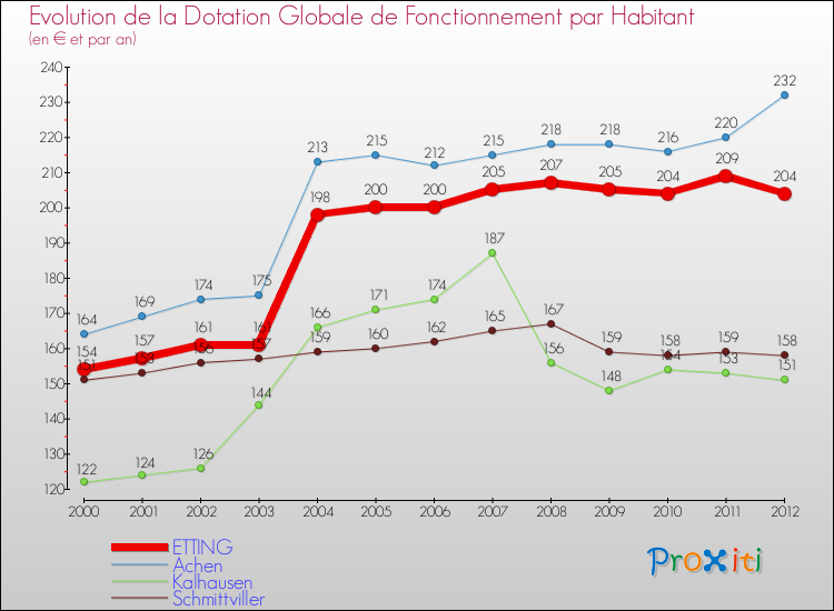 Evolution et montant de la dotation globale de fonctionnement par Habitant pour ETTING et les communes proches Comparaison des dotations globales de fonctionnement par habitant pour ETTING et les communes voisines