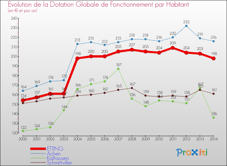 Evolution et montant de la dotation globale de fonctionnement par Habitant pour ETTING et les communes proches de 2000 à 2014. Comparaison des dotations globales de fonctionnement par habitant pour ETTING et les communes voisines de 2000 à 2014.