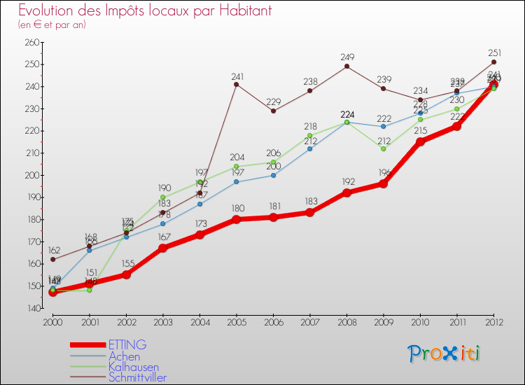 Evolution et montant des impôts locaux par Habitant pour ETTING et les communes proches Comparaison des impôts locaux par habitant pour ETTING et les communes voisines
