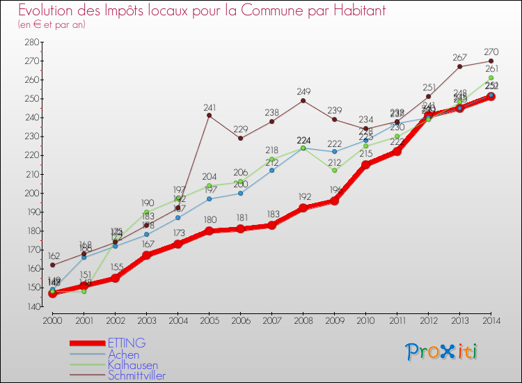 Evolution et montant des impôts locaux par Habitant pour ETTING et les communes proches de 2000 à 2014 Comparaison des impôts locaux par habitant pour ETTING et les communes voisines de 2000 à 2014