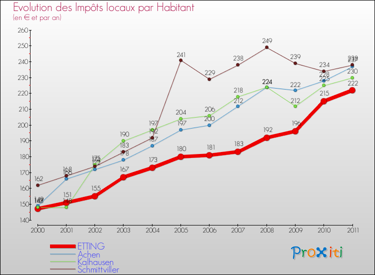 Evolution et montant des impôts locaux par Habitant pour ETTING et les communes proches Comparaison des impôts locaux par habitant pour ETTING et les communes voisines