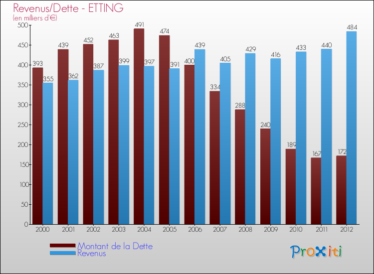 Evolution comparée de la dette et des revenus pour la commune de ETTING de 2000 à 2012 Comparaison de la dette et des revenus pour ETTING de 2000 à 2012
