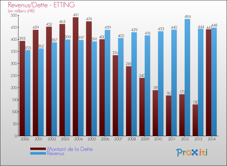 Evolution comparée de la dette et des revenus pour la commune de ETTING de 2000 à 2014 Comparaison de la dette et des revenus pour ETTING de 2000 à 2014