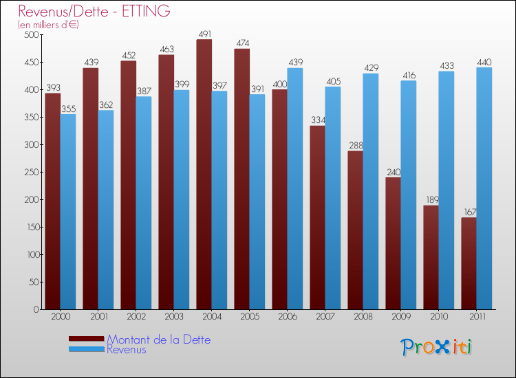 Evolution comparée de la dette et des revenus pour la commune de ETTING de 2000 à 2011 Comparaison de la dette et des revenus pour ETTING de 2000 à 2011
