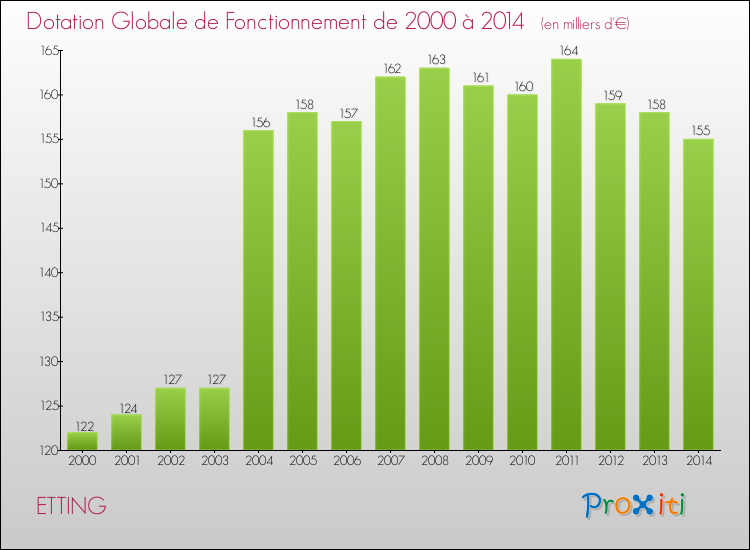Evolution du montant de la Dotation Globale de Fonctionnement pour la commune de ETTING de 2000 à 2014 Evolution du montant de la Dotation Globale de Fonctionnement pour ETTING de 2000 à 2014