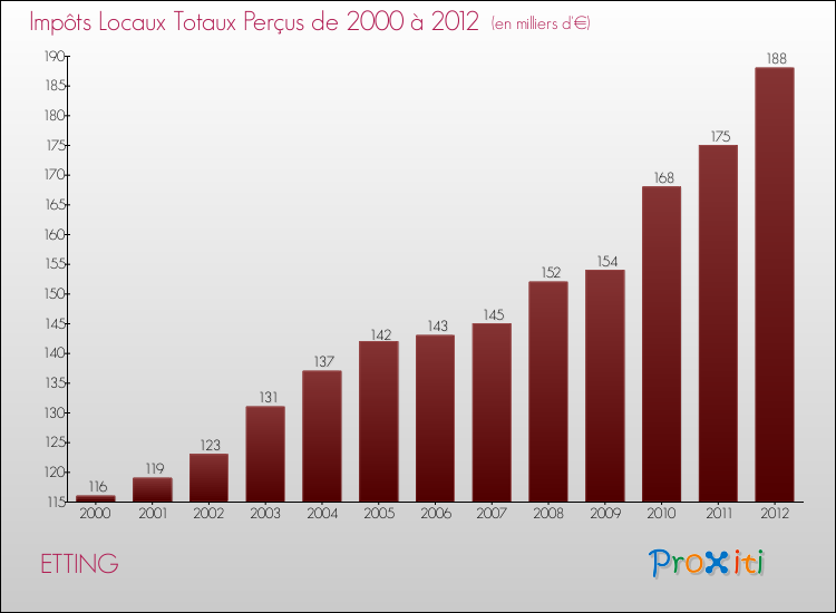 Evolution des Impôts Locaux pour la commune de ETTING de 2000 à 2012 Evolution des Impôts Locaux pour ETTING de 2000 à 2012