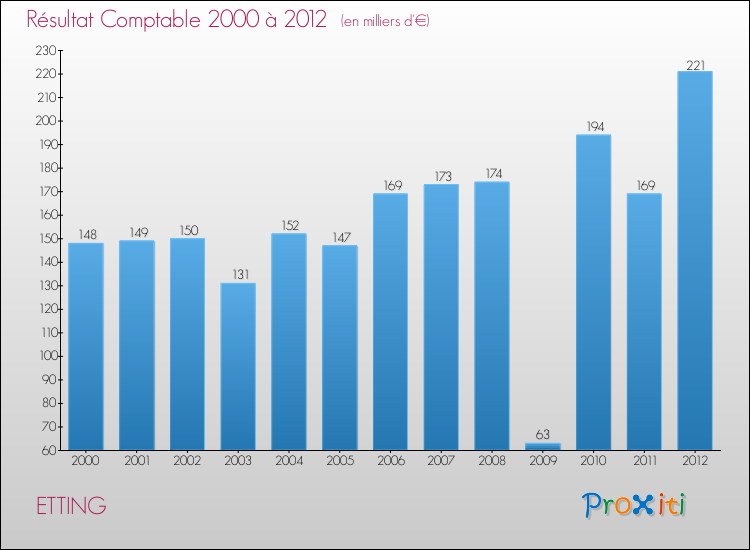 Evolution du résultat comptable pour la commune de ETTING de 2000 à 2012 Evolution du résultat comptable pour ETTING de 2000 à 2012