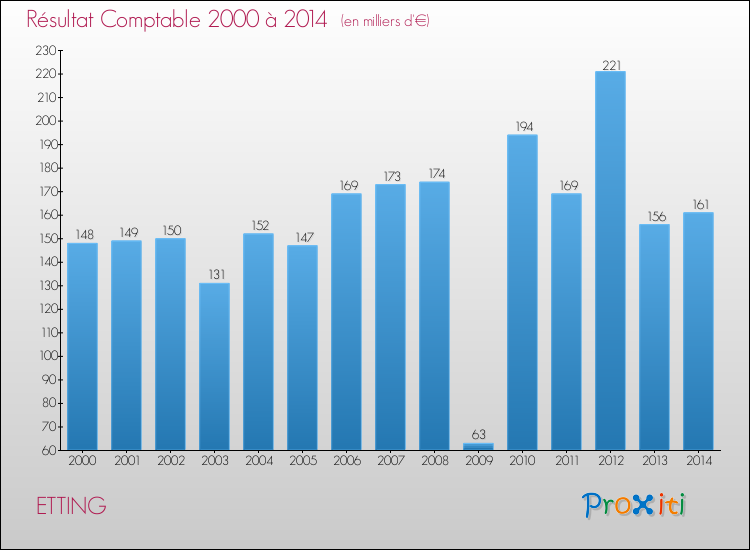 Evolution du résultat comptable pour la commune de ETTING de 2000 à 2014 Evolution du résultat comptable pour ETTING de 2000 à 2014
