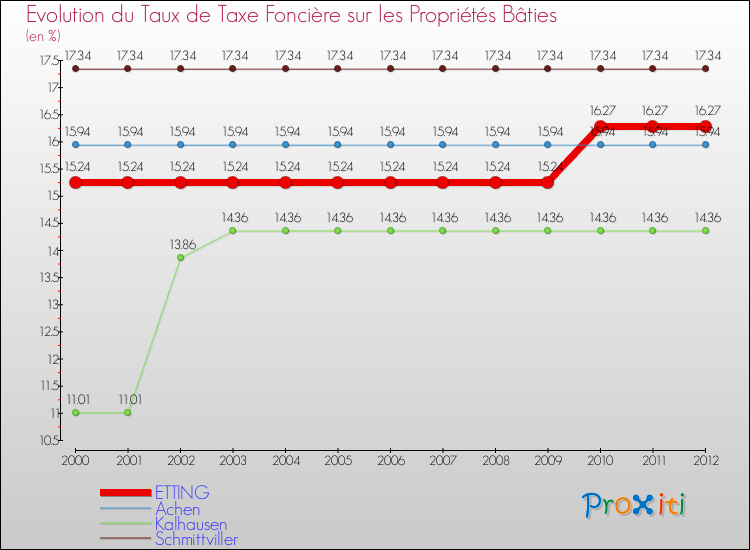 Evolution du taux de la taxe foncière sur le bati pour ETTING et les communes proches de 2000 à 2012 Comparaison des taux de taxe foncière sur le bati pour ETTING et les communes voisines de 2000 à 2012