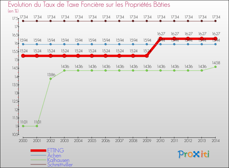 Evolution du taux de la taxe foncière sur le bati pour ETTING et les communes proches de 2000 à 2014 Comparaison des taux de taxe foncière sur le bati pour ETTING et les communes voisines de 2000 à 2014