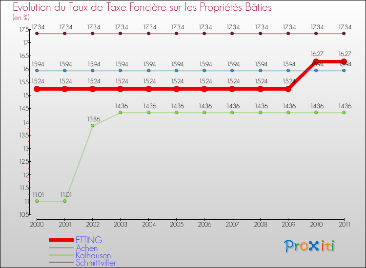 Evolution du taux de la taxe foncière sur le bati pour ETTING et les communes proches Comparaison des taux de taxe foncière sur le bati pour ETTING et les communes voisines