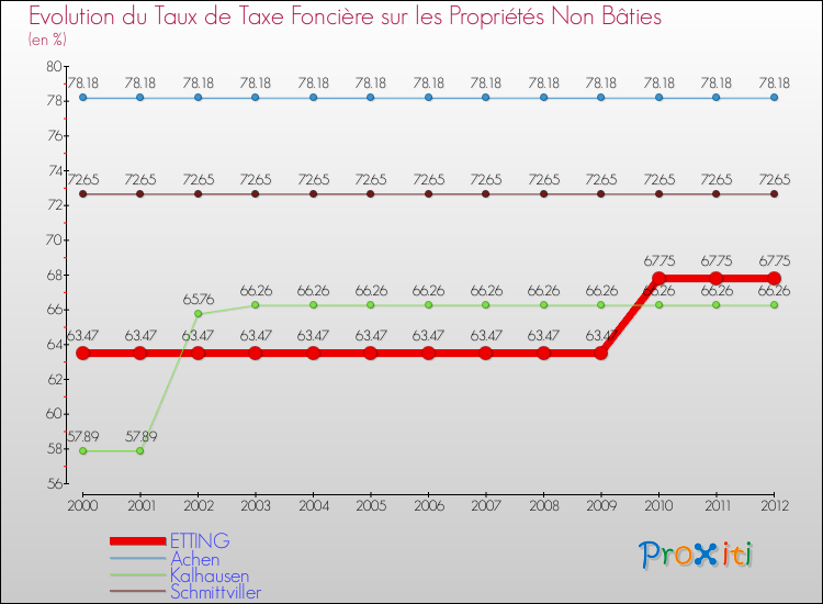 Evolution du taux de la taxe foncière sur les immeubles et terrains non batis pour ETTING et les communes proches de 2000 à 2012 Comparaison des taux de la taxe foncière sur les immeubles et terrains non batis pour ETTING et les communes voisines de 2000 à 2012