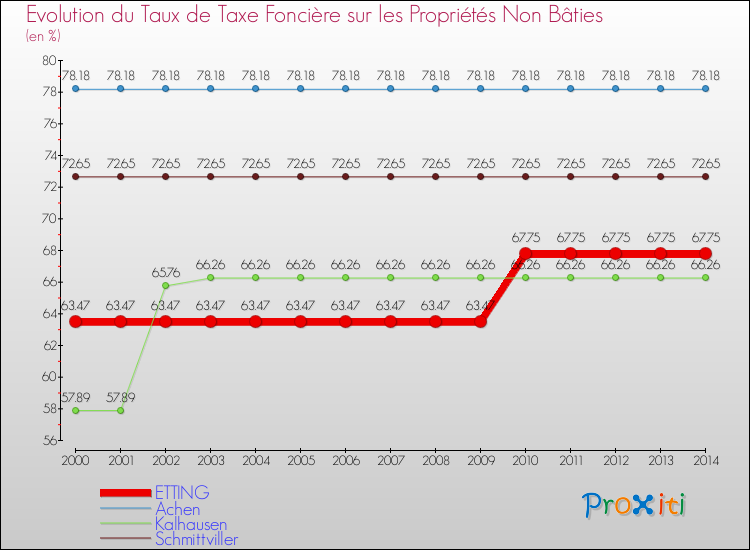 Evolution du taux de la taxe foncière sur les immeubles et terrains non batis pour ETTING et les communes proches de 2000 à 2014 Comparaison des taux de la taxe foncière sur les immeubles et terrains non batis pour ETTING et les communes voisines de 2000 à 2014