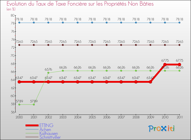 Evolution du taux de la taxe foncière sur les immeubles et terrains non batis pour ETTING et les communes proches Comparaison des taux de la taxe foncière sur les immeubles et terrains non batis pour ETTING et les communes voisines