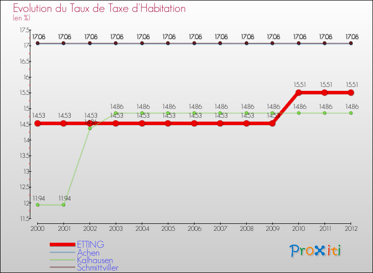 Evolution du taux de la taxe d'habitation pour ETTING et les communes proches Comparaison des taux de la taxe d'habitation pour ETTING et les communes voisines