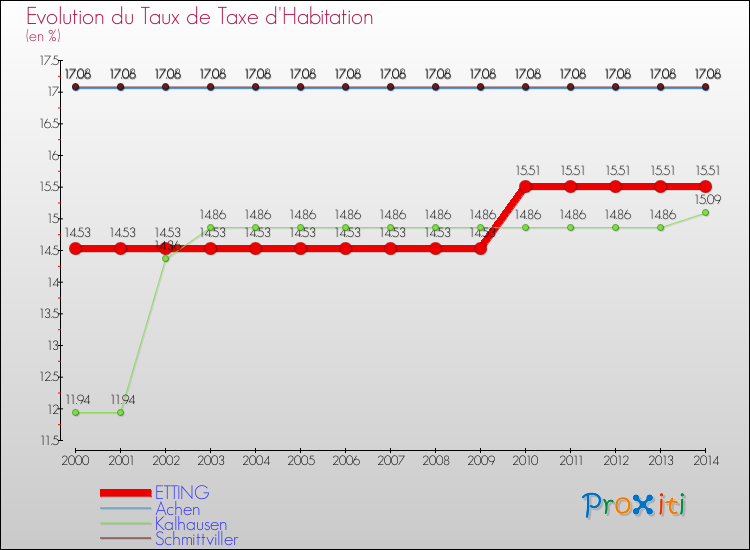 Evolution du taux de la taxe d'habitation pour ETTING et les communes proches de 2000 à 2014 Comparaison des taux de la taxe d'habitation pour ETTING et les communes voisines de 2000 à 2014