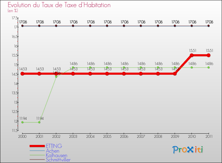Evolution du taux de la taxe d'habitation pour ETTING et les communes proches Comparaison des taux de la taxe d'habitation pour ETTING et les communes voisines