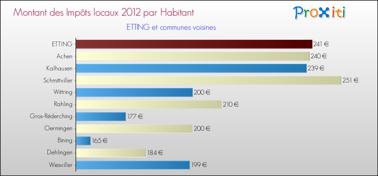 Montant des impôts locaux par Habitant pour ETTING et les communes proches Comparaison des impôts locaux par habitant pour ETTING et les communes voisines