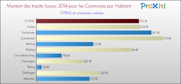 Montant des impôts locaux par Habitant pour ETTING et les communes proches en 2014 Comparaison des impôts locaux par habitant pour ETTING et les communes voisines en 2014