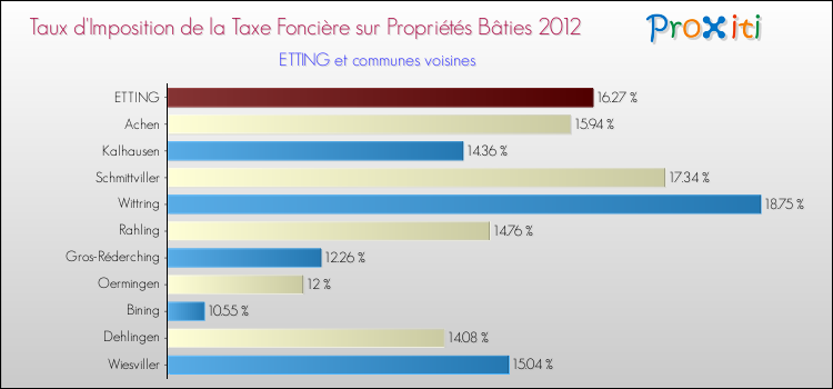 Taux d'imposition de la taxe foncière sur le bati 2012 pour ETTING et les communes proches Comparaison des taux d'imposition de la taxe foncière sur le bati 2012 pour ETTING et les communes voisines