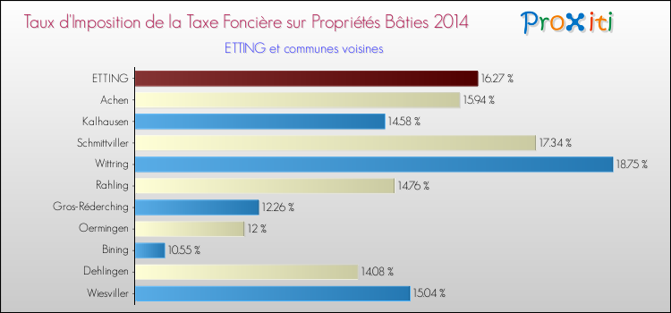 Taux d'imposition de la taxe foncière sur le bati 2014 pour ETTING et les communes proches Comparaison des taux d'imposition de la taxe foncière sur le bati 2014 pour ETTING et les communes voisines