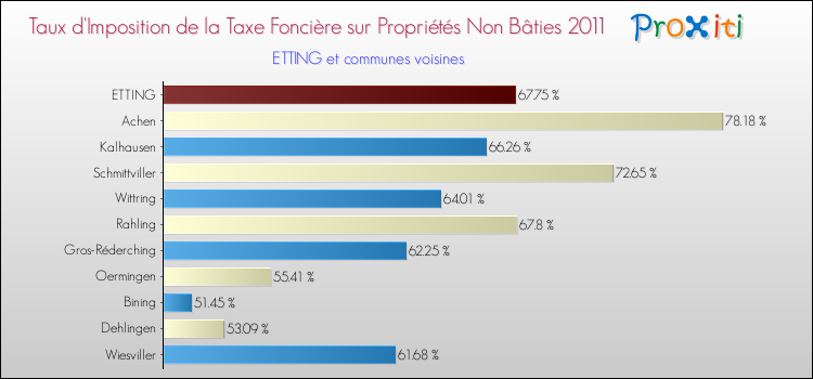 Taux d'imposition de la taxe foncière sur les immeubles et terrains non batis 2011 pour ETTING et les communes proches Comparaison des taux d'imposition de la taxe foncière sur les immeubles et terrains non batis 2011 pour ETTING et les communes voisines