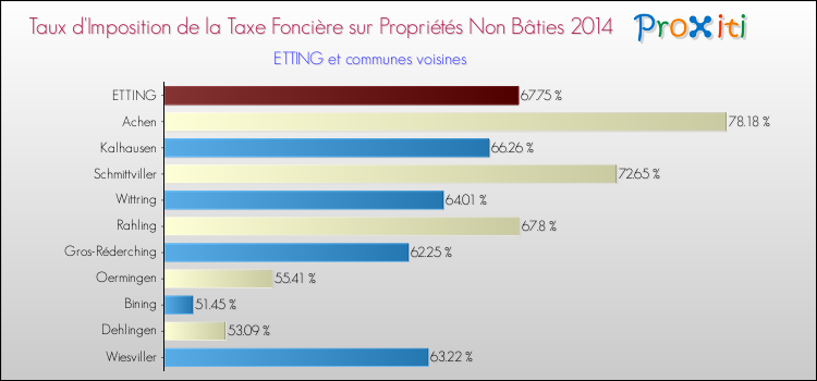 Taux d'imposition de la taxe foncière sur les immeubles et terrains non batis 2014 pour ETTING et les communes proches Comparaison des taux d'imposition de la taxe foncière sur les immeubles et terrains non batis 2014 pour ETTING et les communes voisines