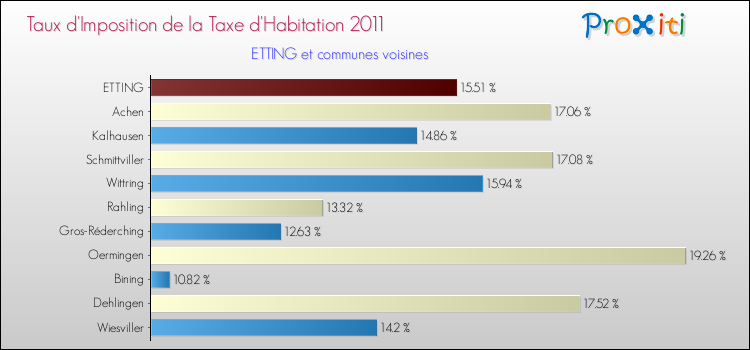 Taux d'imposition de la taxe d'habitation 2011 pour ETTING et les communes proches Comparaison des taux d'imposition de la taxe d'habitation 2011 pour ETTING et les communes voisines
