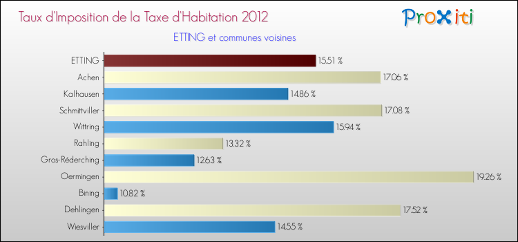Taux d'imposition de la taxe d'habitation 2012 pour ETTING et les communes proches Comparaison des taux d'imposition de la taxe d'habitation 2012 pour ETTING et les communes voisines