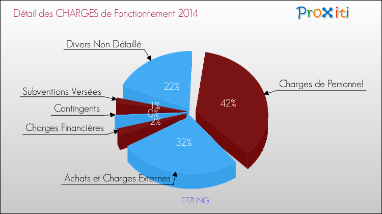 Décomposition des Charges de Fonctionnement 2014 de la commune de ETZLING Charges de Fonctionnement 2014 pour la commune de ETZLING