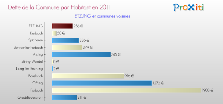 Dette par habitant de la commune en 2011 pour ETZLING et les communes proches Comparaison de la dette par habitant de la commune en 2011 pour ETZLING et les communes voisines