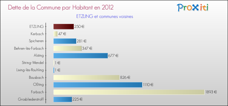 Dette par habitant de la commune en 2012 pour ETZLING et les communes proches Comparaison de la dette par habitant de la commune en 2012 pour ETZLING et les communes voisines