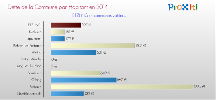 Dette par habitant de la commune en 2014 pour ETZLING et les communes proches Comparaison de la dette par habitant de la commune en 2014 pour ETZLING et les communes voisines