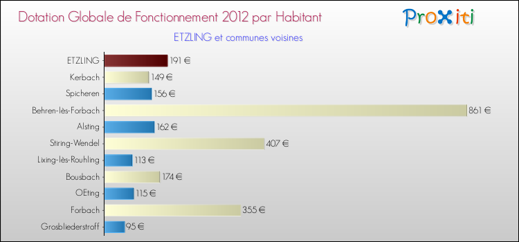 Montant des dotations globales de fonctionnement DGF par Habitant pour ETZLING et les communes proches Comparaison des des dotations globales de fonctionnement DGF par habitant pour ETZLING et les communes voisines