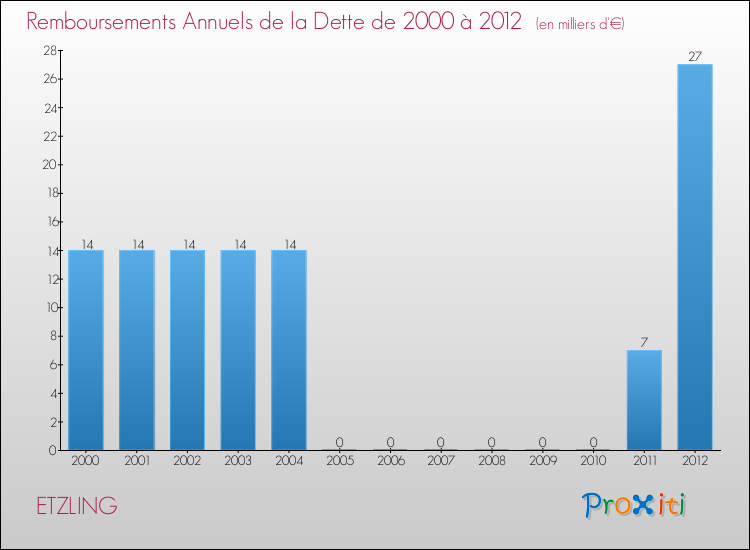 Evolution de l'annuité de la dette pour la commune de ETZLING de 2000 à 2012 Annuités de la dette pour ETZLING de 2000 à 2012