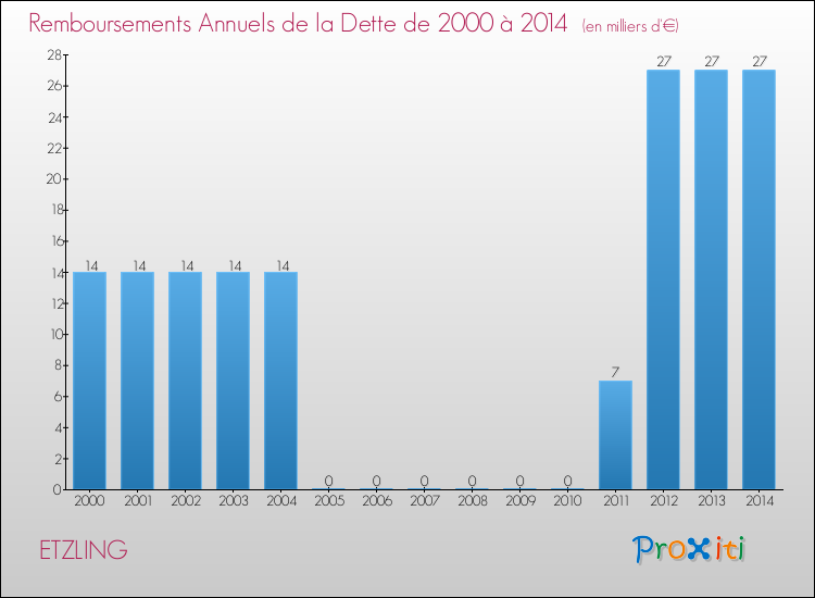 Evolution de l'annuité de la dette pour la commune de ETZLING de 2000 à 2014 Annuités de la dette pour ETZLING de 2000 à 2014