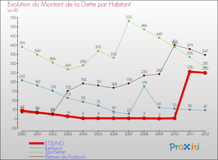 Evolution de la dette par habitant pour la commune de ETZLING et les communes proches de 2000 à 2012 Comparaison de la dette par habitant pour ETZLING et les communes voisines de 2000 à 2012