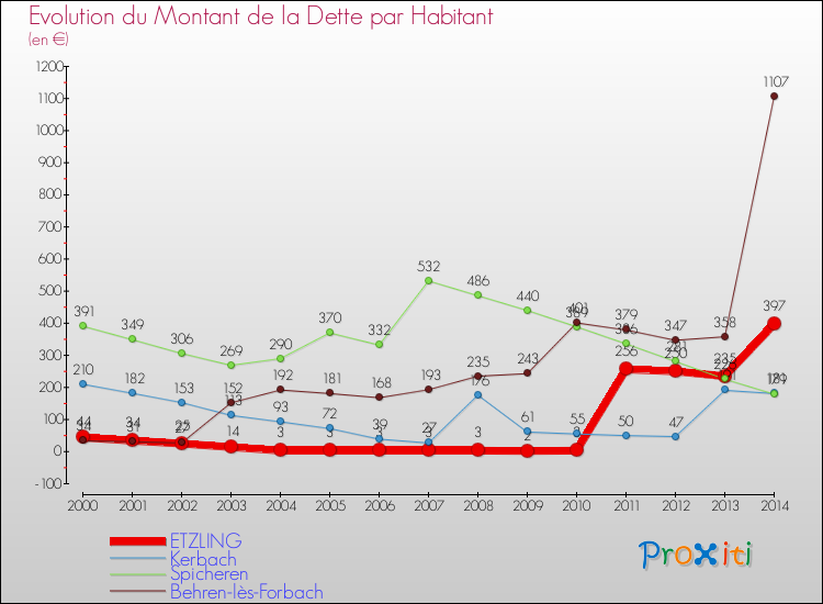 Evolution de la dette par habitant pour la commune de ETZLING et les communes proches de 2000 à 2014 Comparaison de la dette par habitant pour ETZLING et les communes voisines de 2000 à 2014