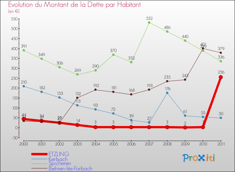 Evolution de la dette par habitant pour la commune de ETZLING et les communes proches Comparaison de la dette par habitant pour ETZLING et les communes voisines